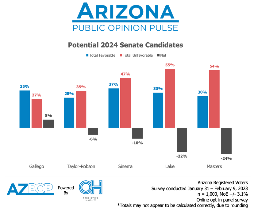 azpop 2024 potential senate candidates favs