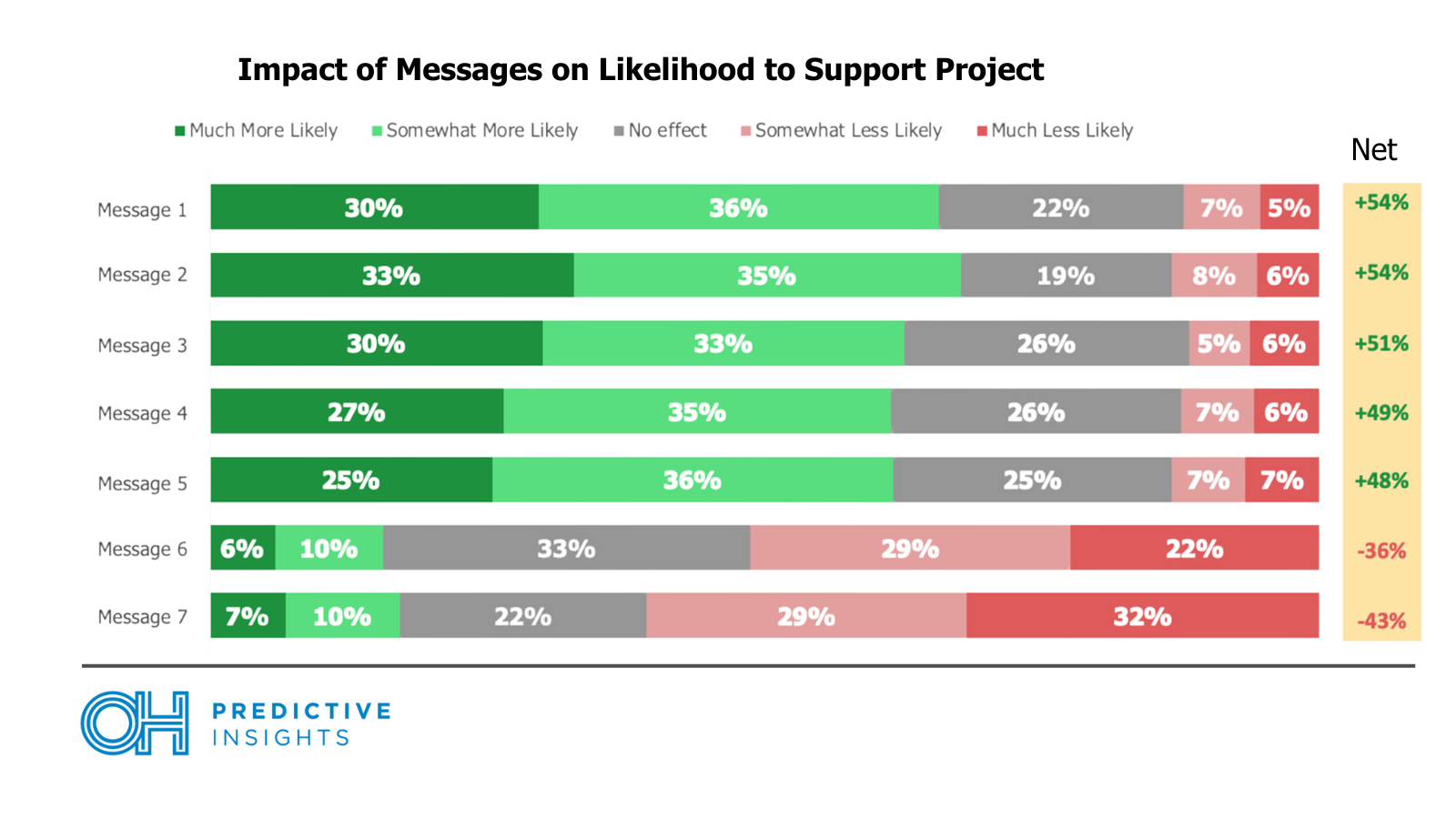 Impact of Messages on Likelihood to Support Project
