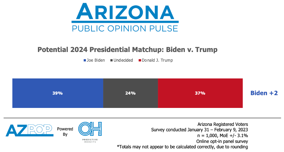 No Significant Leads in a 2024 Presidential Election among AZ Voters
