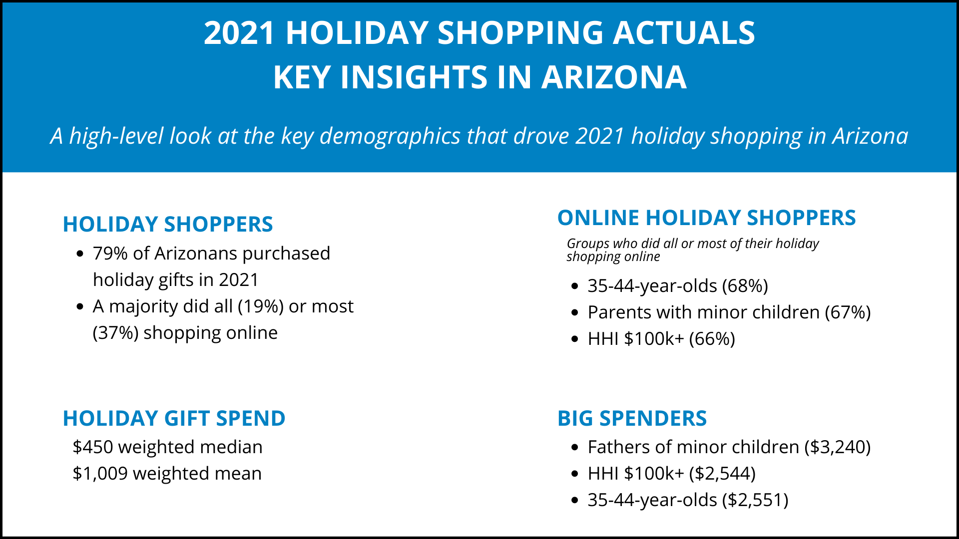 Holiday Shopping Actuals in the Southwest US