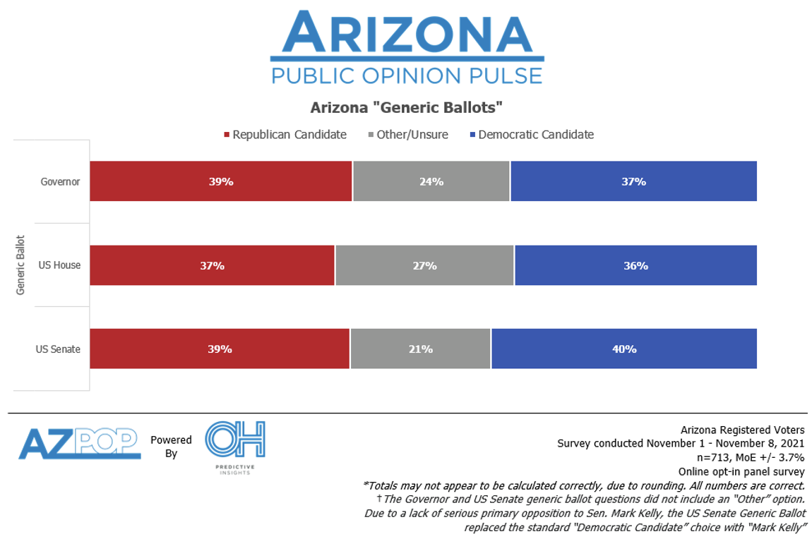 State of Arizona Governor and Senate Primaries