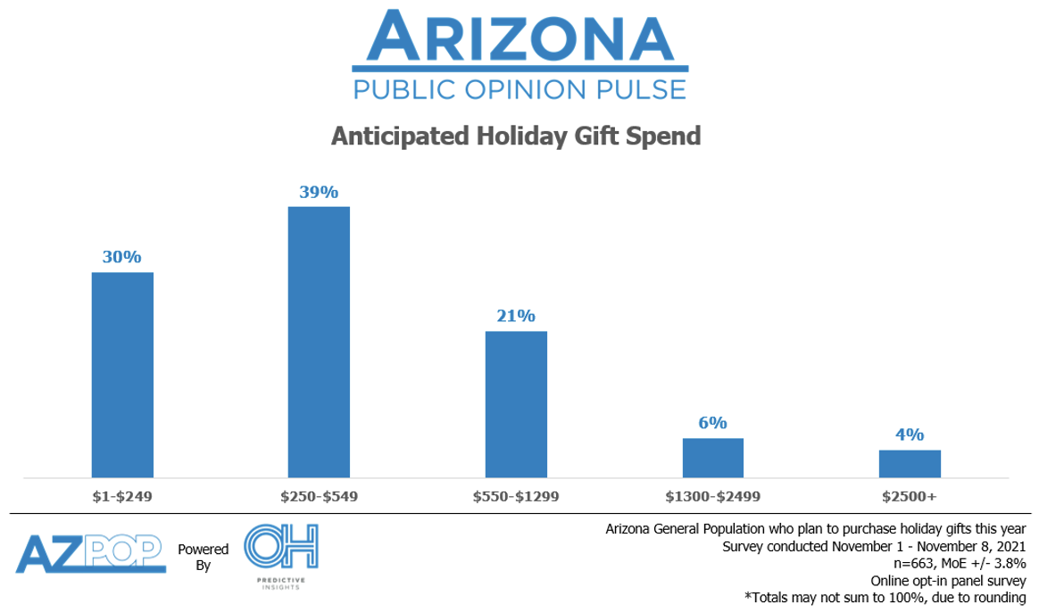 Arizonans Plan to Spend Less Than the Average American this Holiday Season