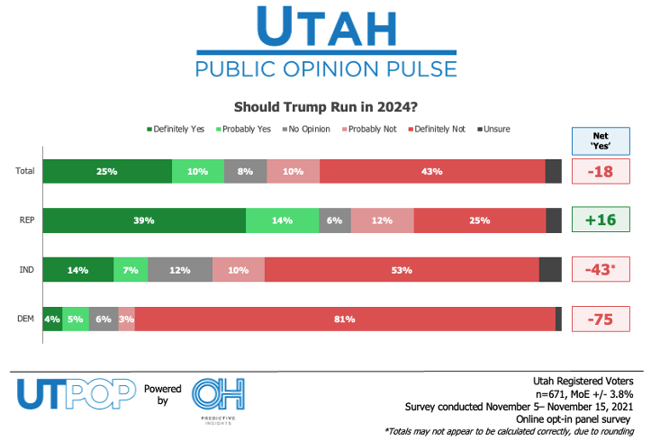 Utah Uninterested in Trump Re-Run