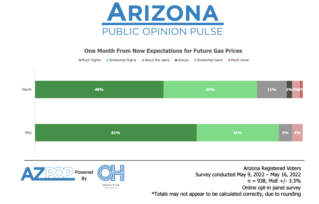 Pain at the Pump has Almost All Arizonans Concerned with Gas Prices
