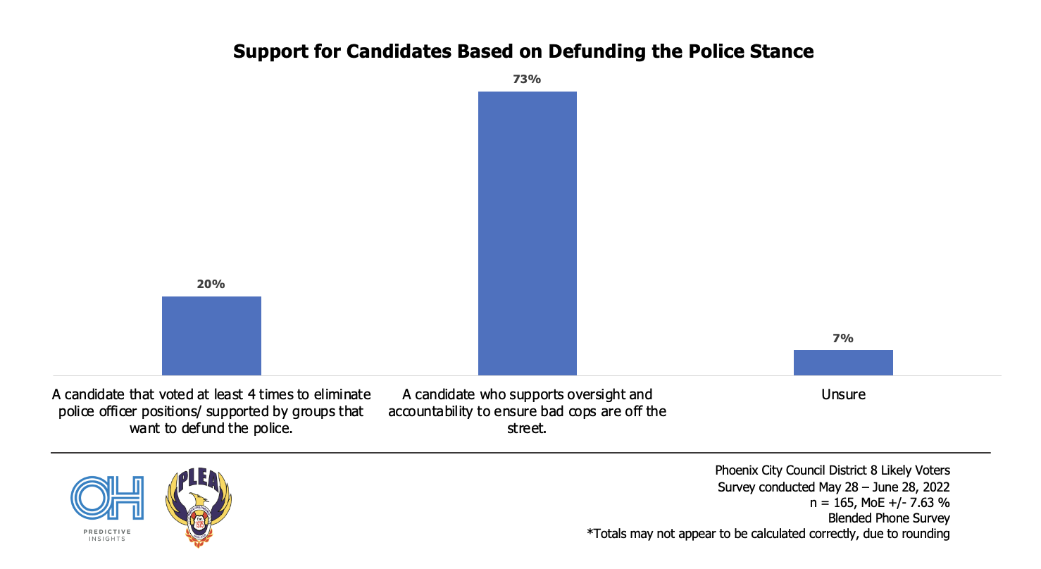 PCCD-8 POLL: A Majority of Phoenicians Unfavorable of Defunding the Police