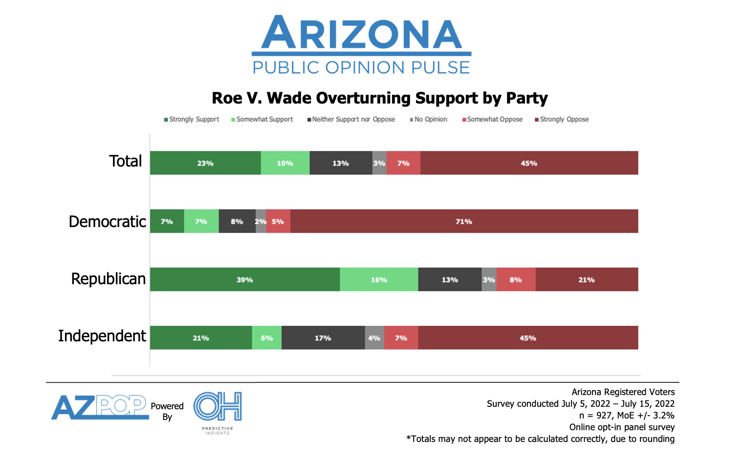 Voting Impact of Supreme Court Ruling on Abortion in Arizona