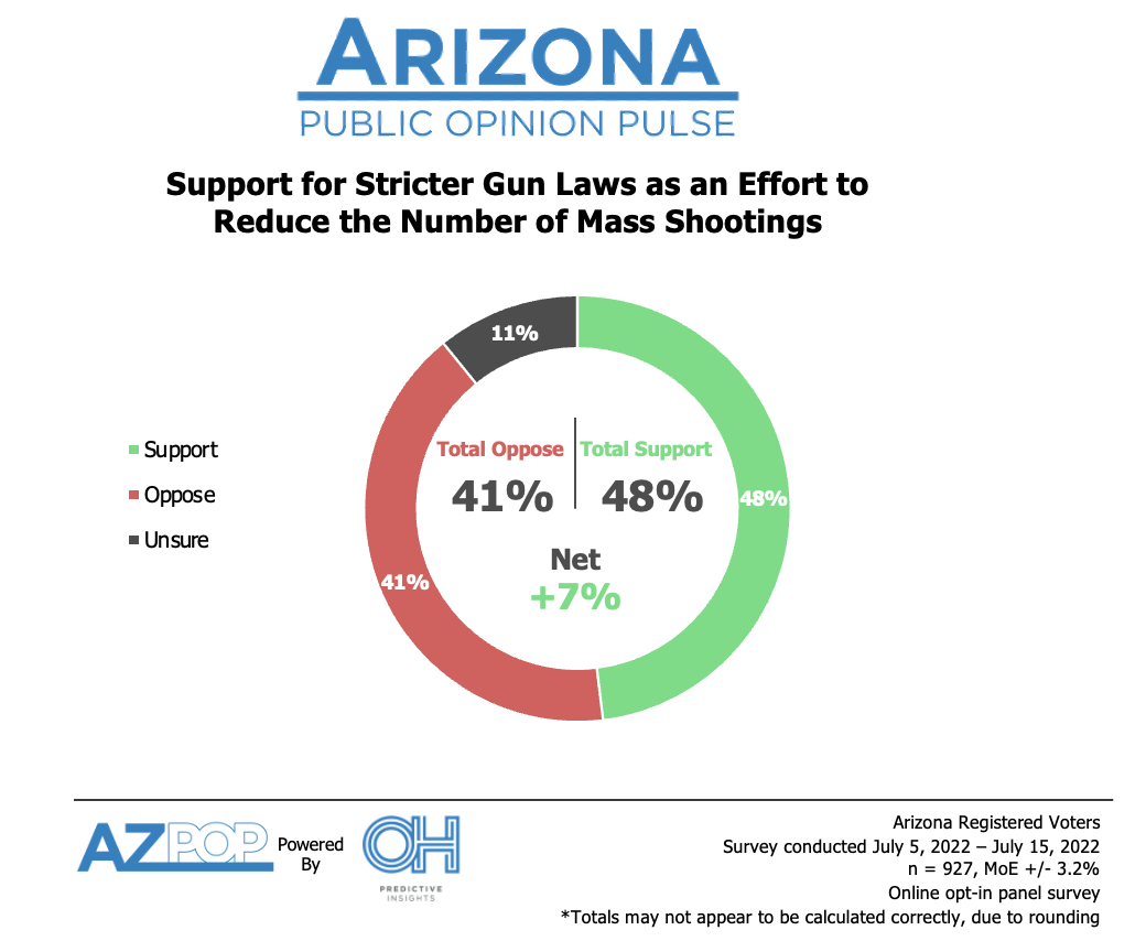 Almost Half of Arizonans Want Stricter Gun Control Laws