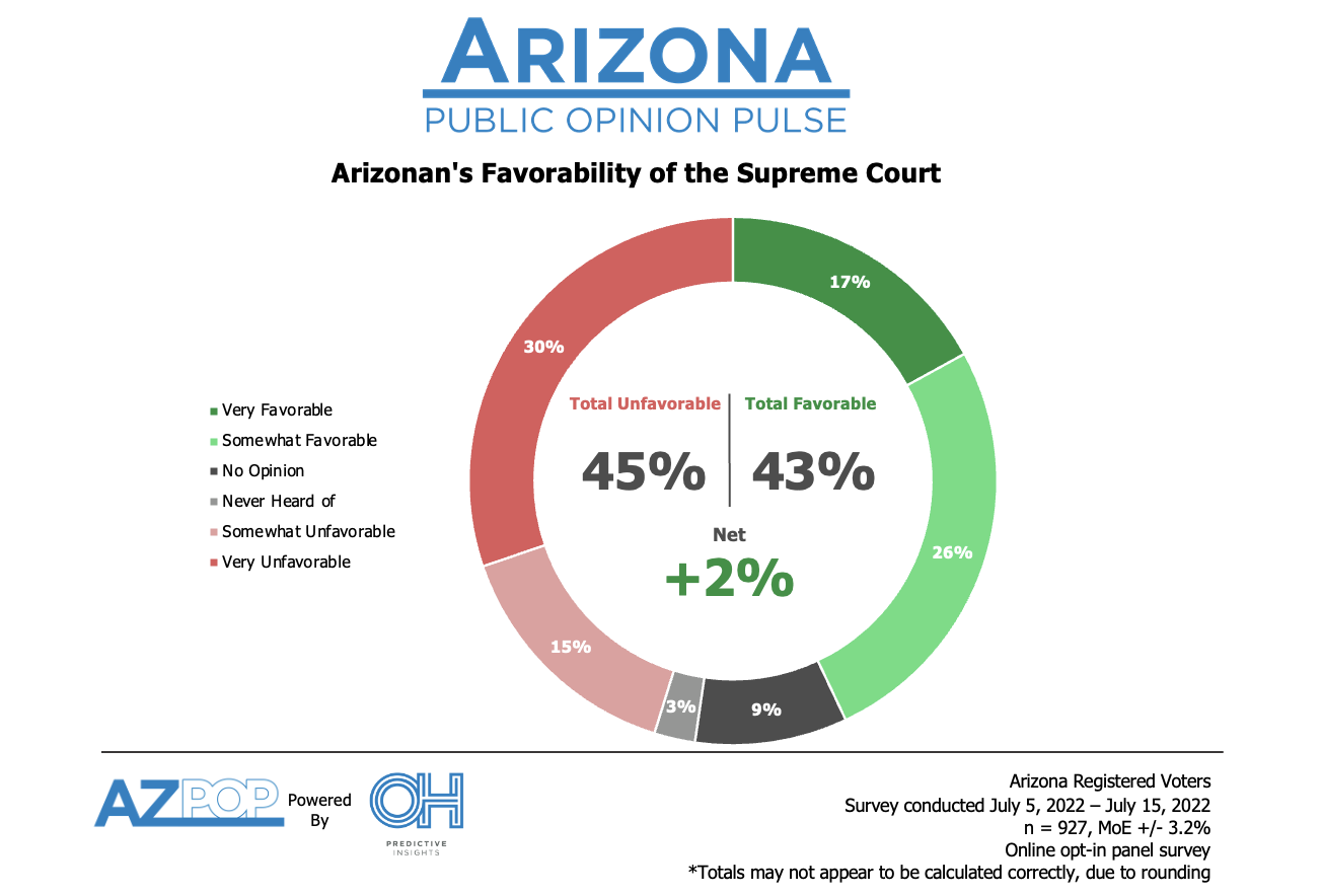 Arizonans are Split on Favorability of the Supreme Court