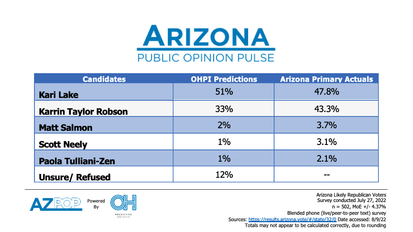 OHPI Celebrates GOP Primary Predictions in Grand Canyon State 