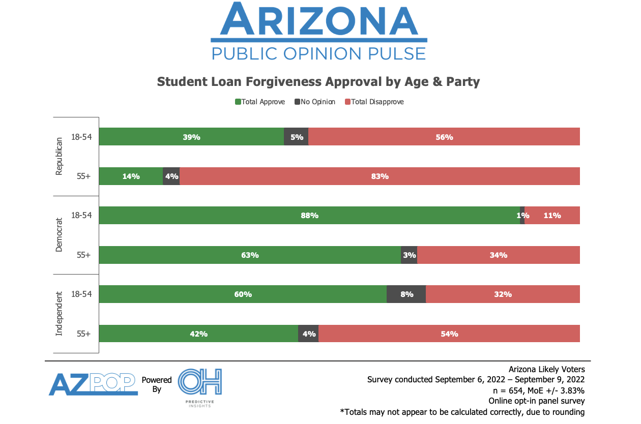 Student Debt Forgiveness Impacts on Arizona Likely Voters