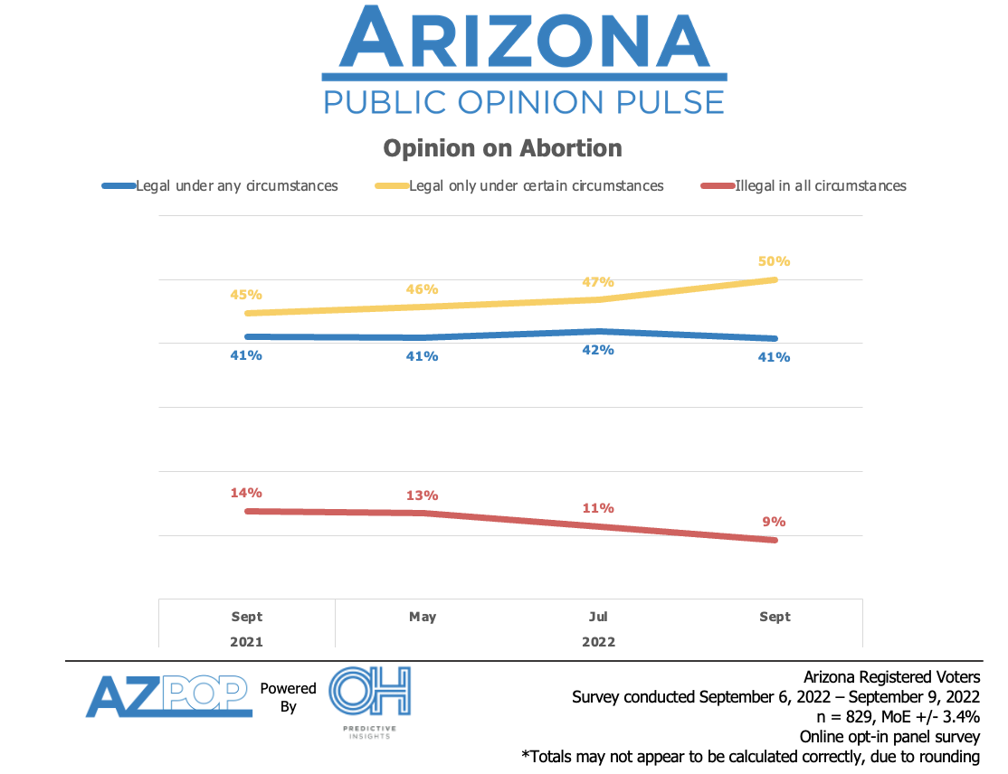 Arizona Voter Sentiment Toward Abortion Does Not Align with Recent Ruling