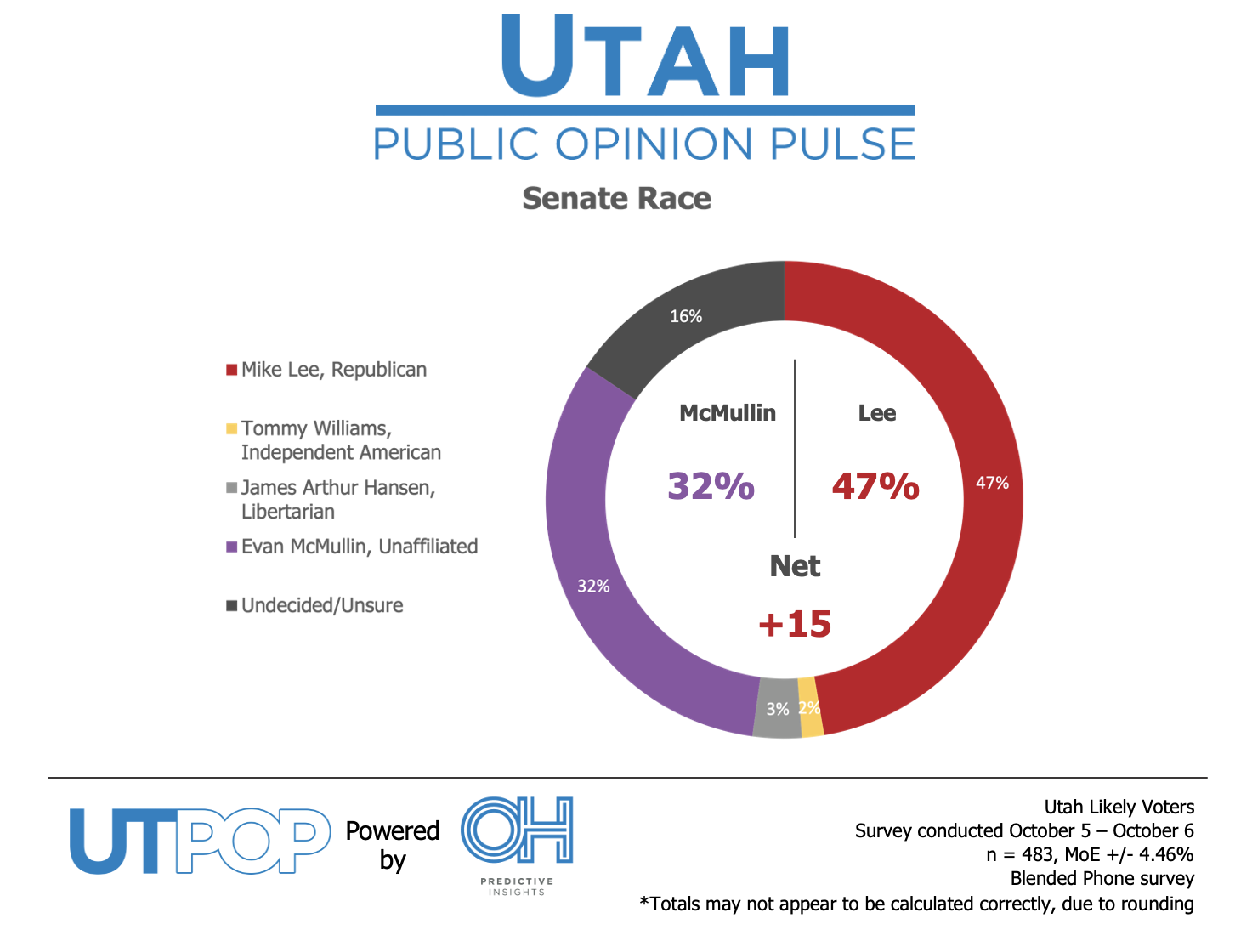 Utah U.S. Senate Race: Mike Lee Nears Fifty Percent Threshold