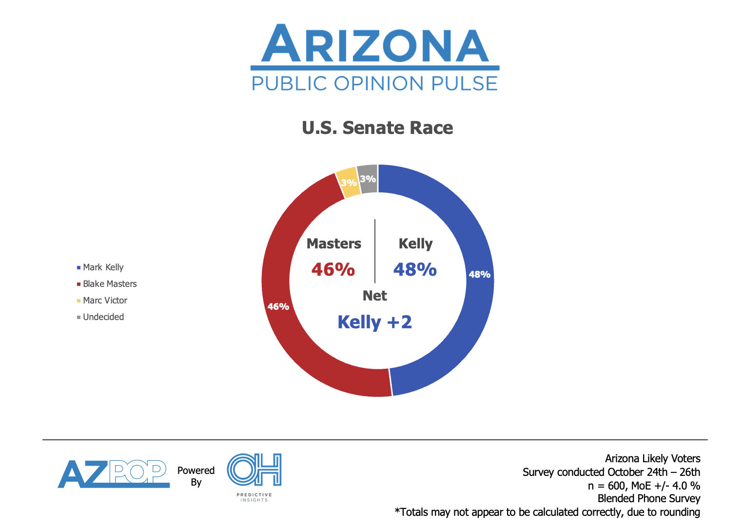 OHPI Poll of Record: Close Races Up and Down the Ticket in Arizona
