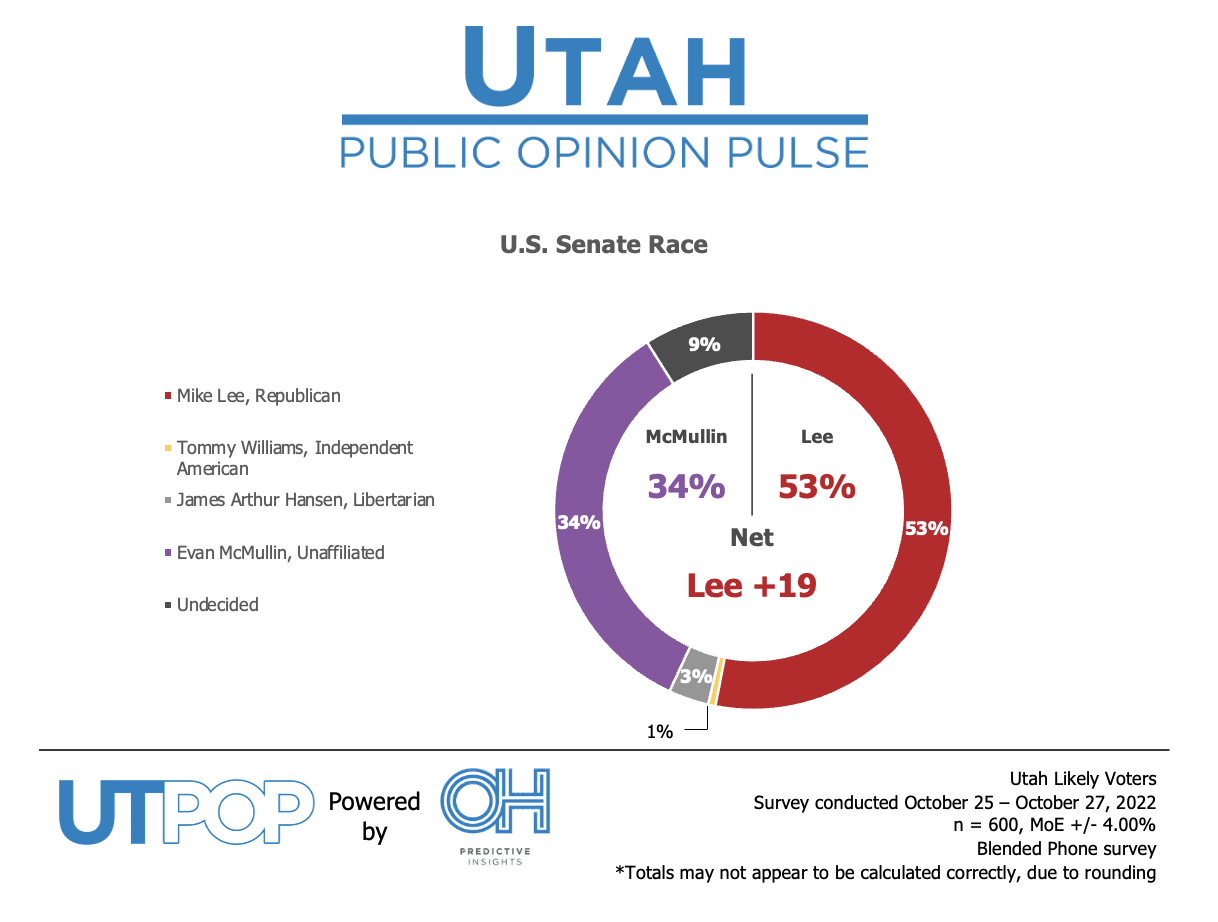 OHPI Poll of Record: Mike Lee in Strong Position, Evan McMullin Trailing