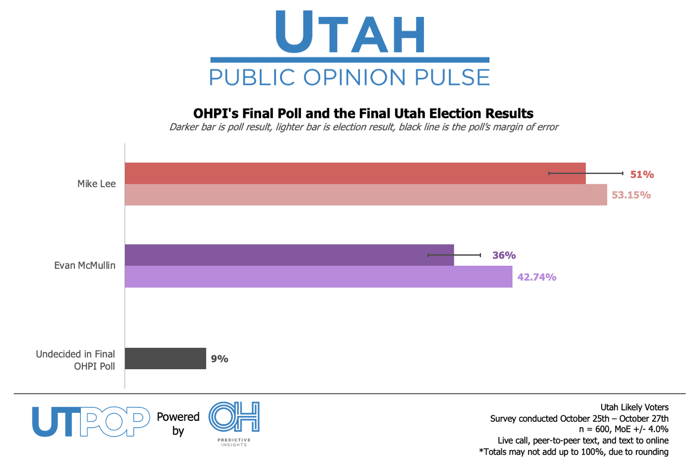 OHPI Polling Correctly Calls Winners in Top Utah Races