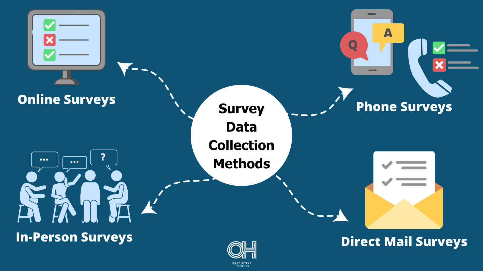 Choosing a Survey Method – Which Mode of Collection is Best for You?