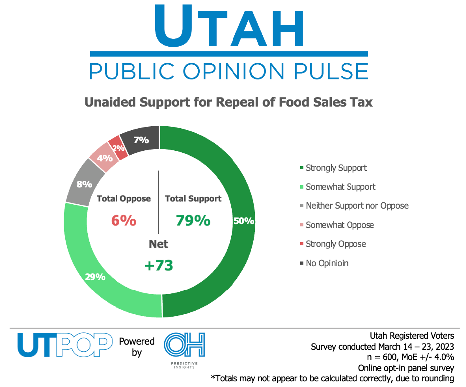 Majority Support from Utah Voters on H.B. 101