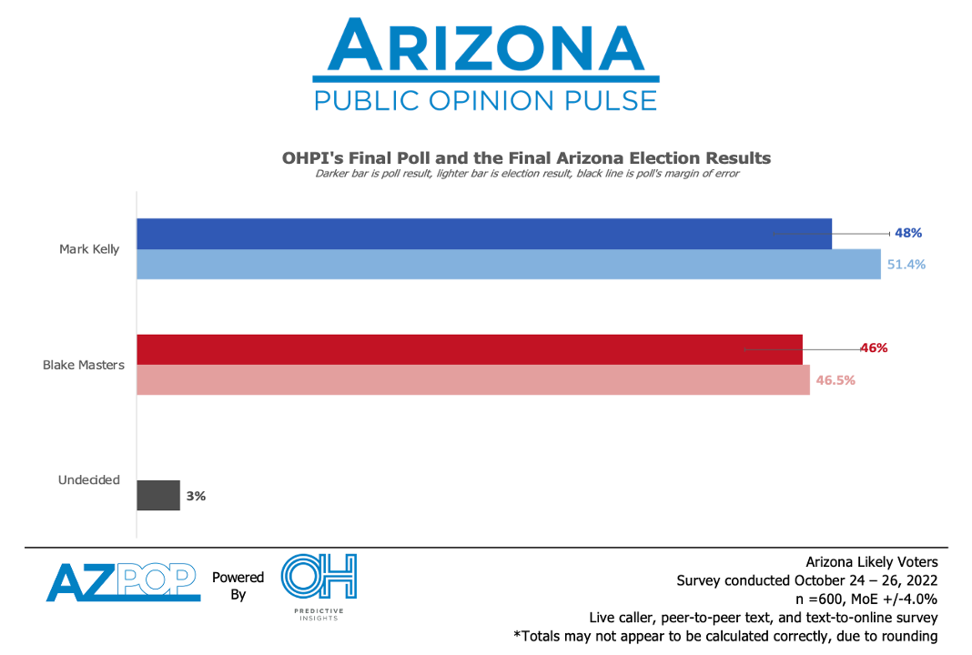 Results of Tight Races in Arizona Midterms Correlate with OHPI Polling